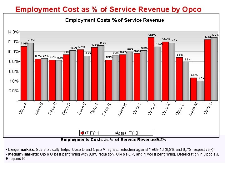  Employment Cost as % of Service Revenue by Opco Employment Costs % of