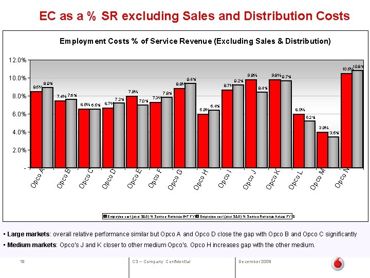  EC as a % SR excluding Sales and Distribution Costs Employment Costs %