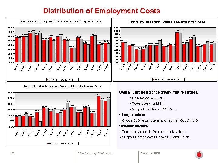  Distribution of Employment Costs Commercial Employment Costs % of Total Employment Costs Technology