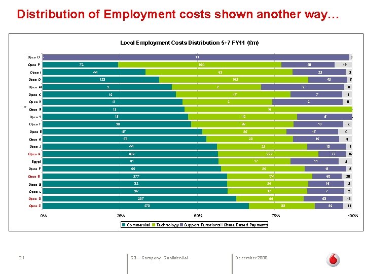  Distribution of Employment costs shown another way… Local Employment Costs Distribution 5+7 FY