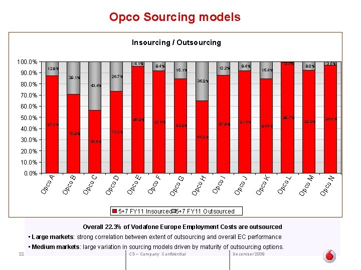  Opco Sourcing models Insourcing / Outsourcing 100. 0% 90. 0% 4. 1% 8.