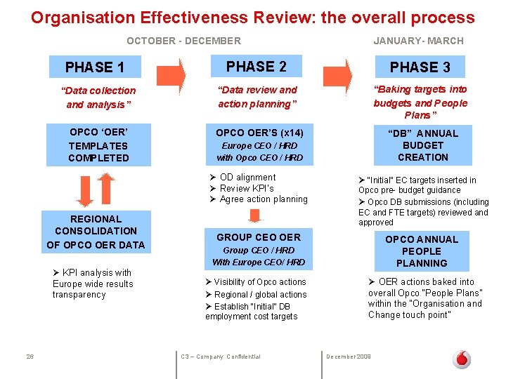  Organisation Effectiveness Review: the overall process OCTOBER - DECEMBER PHASE 1 PHASE 2