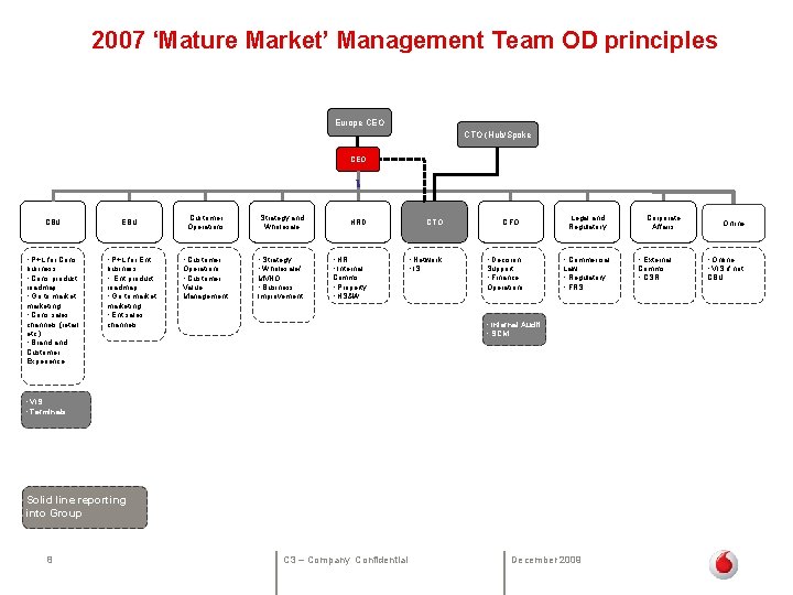  2007 ‘Mature Market’ Management Team OD principles Europe CEO CTO (Hub/Spoke CEO Customer