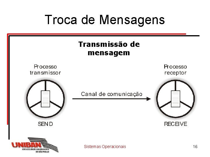Troca de Mensagens Transmissão de mensagem Sistemas Operacionais 16 