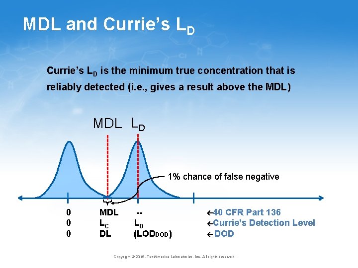 MDL and Currie’s LD is the minimum true concentration that is reliably detected (i.