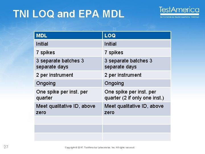 TNI LOQ and EPA MDL 27 MDL LOQ Initial 7 spikes 3 separate batches