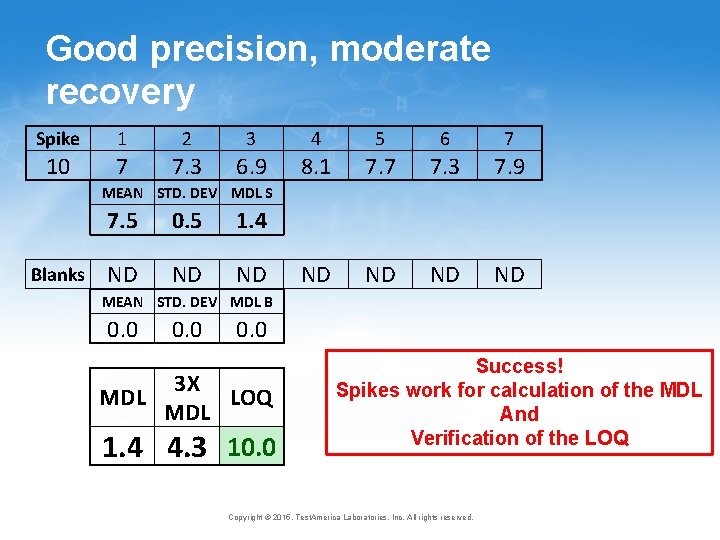 Good precision, moderate recovery Spike 1 2 3 4 5 6 7 10 7