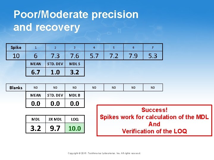 Poor/Moderate precision and recovery Spike 1 2 3 4 5 6 7 10 6