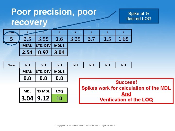 Poor precision, poor recovery Spike at ½ desired LOQ Spike 1 2 3 4