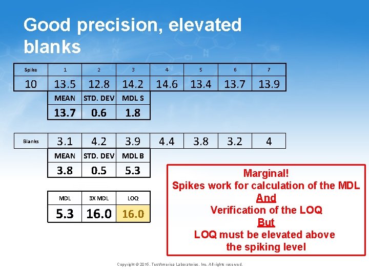 Good precision, elevated blanks Spike 10 1 2 3 4 5 6 7 13.