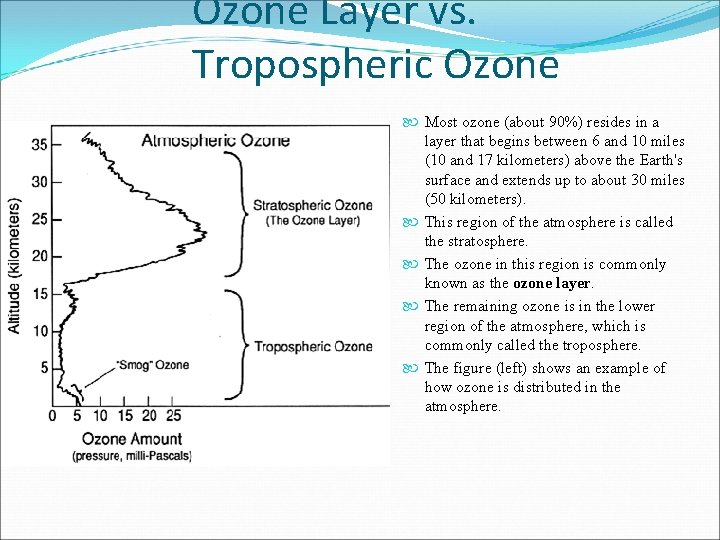 Ozone Layer vs. Tropospheric Ozone Most ozone (about 90%) resides in a layer that