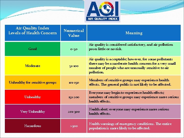 Air Quality Index Levels of Health Concern Good Numerical Value 0 -50 Meaning Air