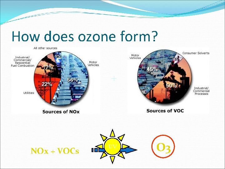 How does ozone form? + NOx + VOCs UV O 3 