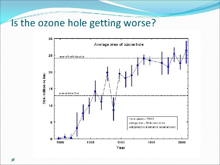 Is the ozone hole getting worse? 38 