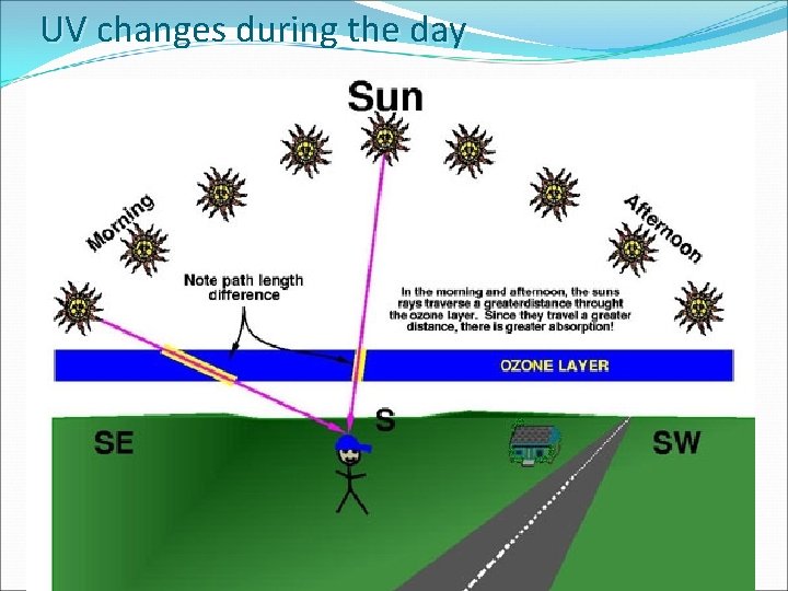 UV changes during the day 4 