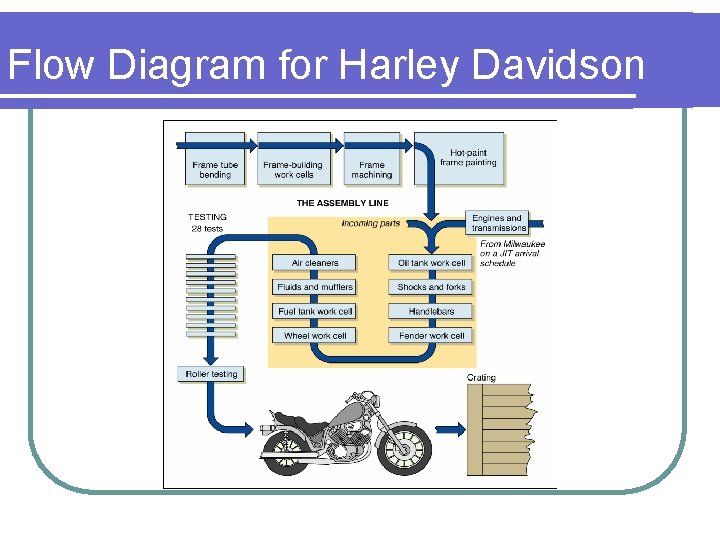 Flow Diagram for Harley Davidson 