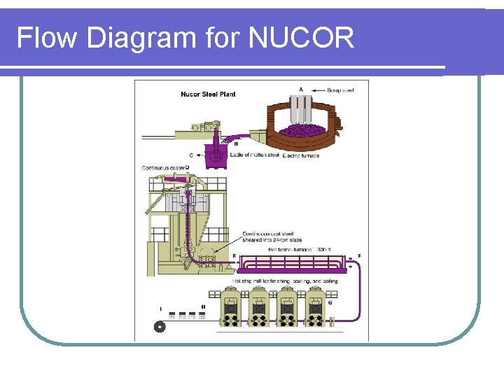 Flow Diagram for NUCOR 