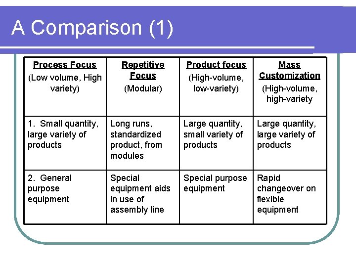 A Comparison (1) Process Focus (Low volume, High variety) Repetitive Focus (Modular) Product focus