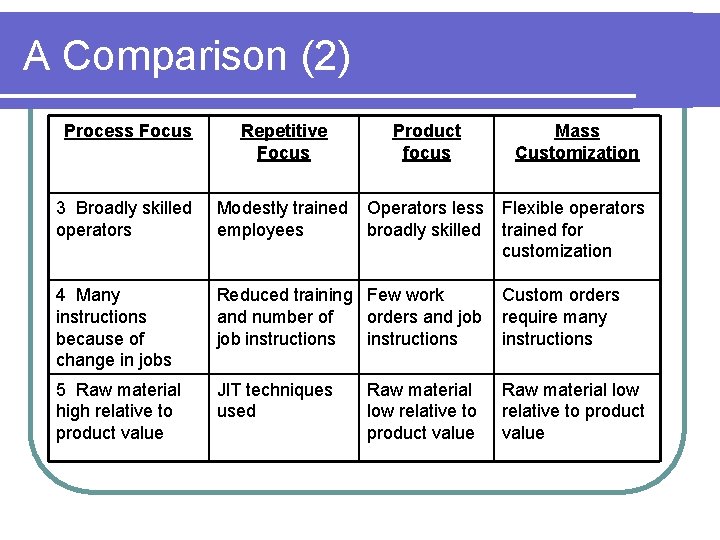 A Comparison (2) Process Focus Repetitive Focus Product focus Mass Customization 3 Broadly skilled