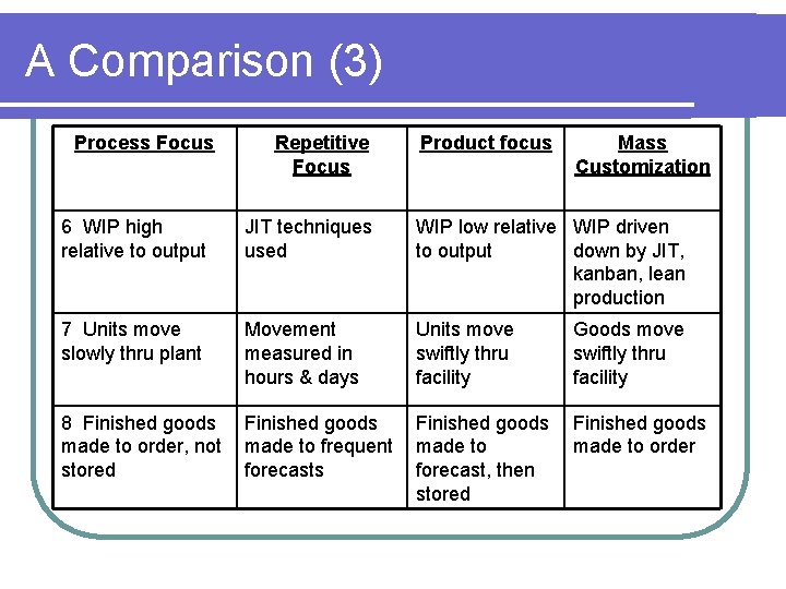 A Comparison (3) Process Focus Repetitive Focus Product focus Mass Customization 6 WIP high