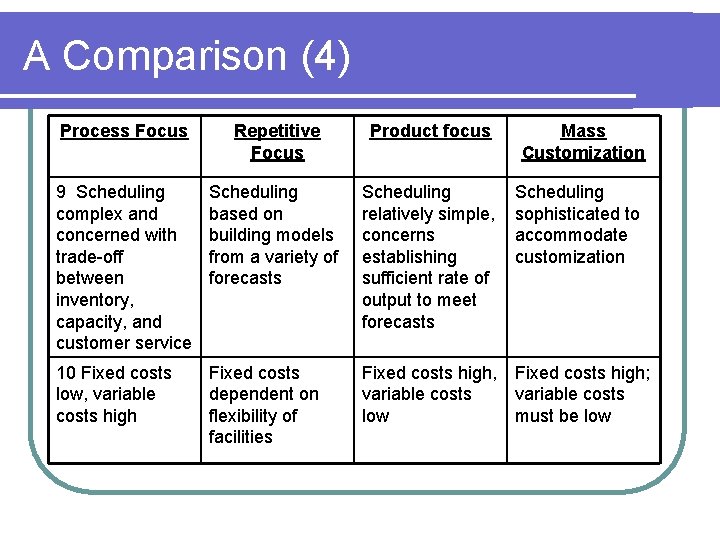 A Comparison (4) Process Focus Repetitive Focus Product focus Mass Customization 9 Scheduling complex