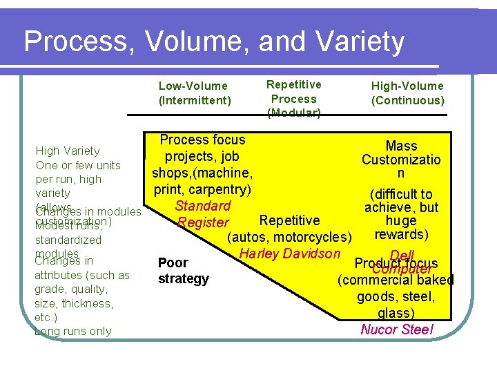 Process, Volume, and Variety Low-Volume (Intermittent) Repetitive Process (Modular) High-Volume (Continuous) Process focus Mass