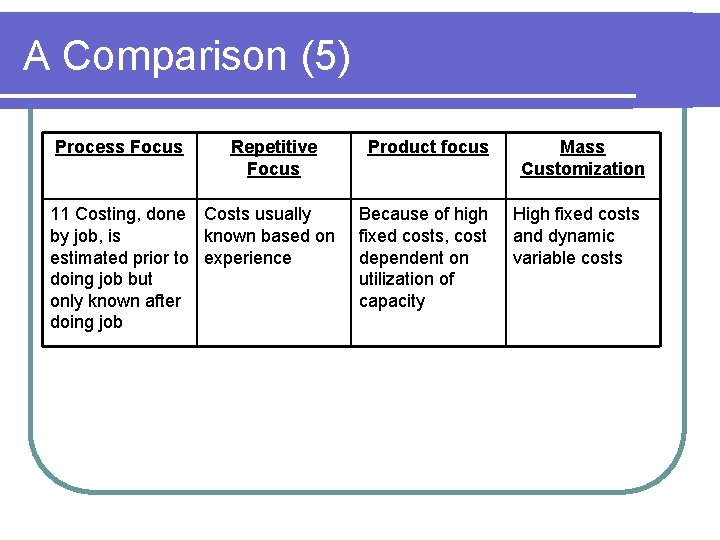 A Comparison (5) Process Focus Repetitive Focus 11 Costing, done Costs usually by job,