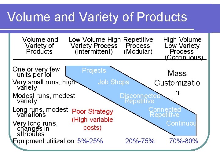 Volume and Variety of Products Low Volume High Repetitive Variety Process (Intermittent) (Modular) High