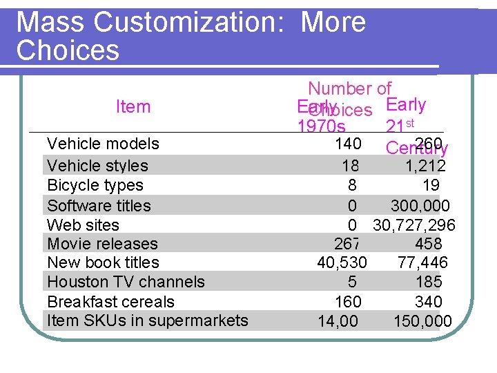 Mass Customization: More Choices Item Vehicle models Vehicle styles Bicycle types Software titles Web