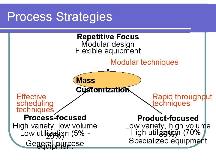 Process Strategies Repetitive Focus Modular design Flexible equipment Modular techniques Mass Customization Effective scheduling