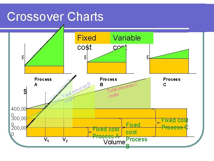 Crossover Charts Fixed cost $ 400, 00 0 300, 00 0 200, 00 0