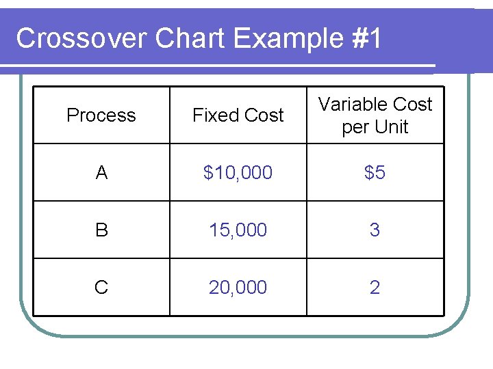 Crossover Chart Example #1 Process Fixed Cost Variable Cost per Unit A $10, 000