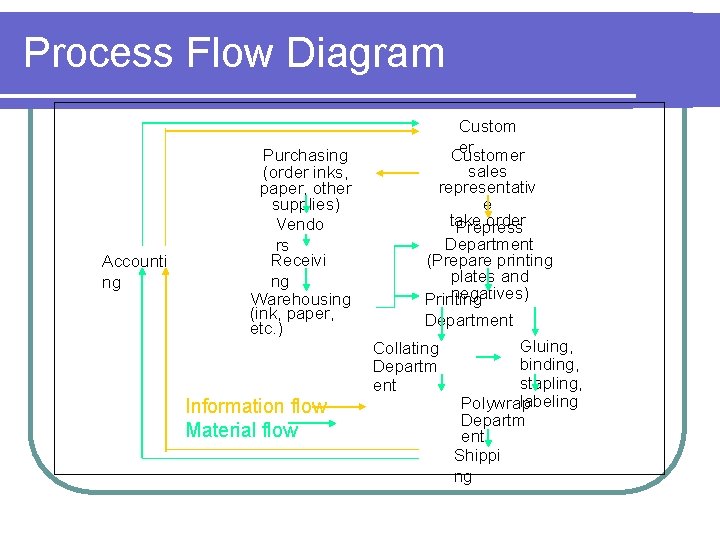 Process Flow Diagram Accounti ng Purchasing (order inks, paper, other supplies) Vendo rs Receivi