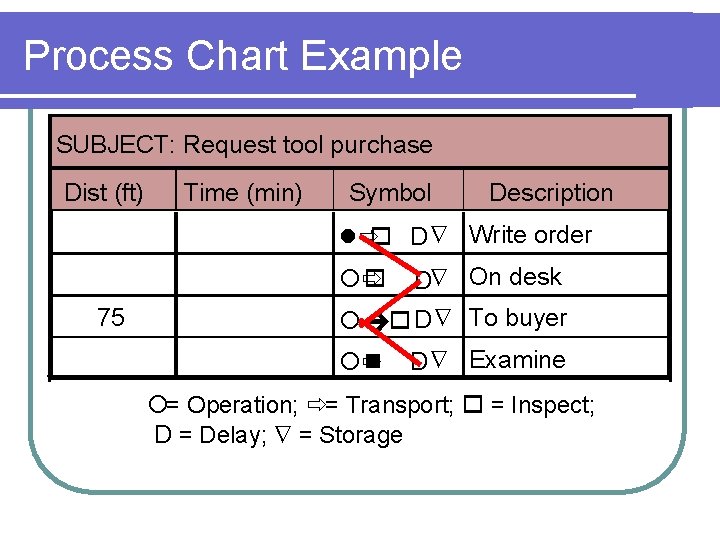 Process Chart Example SUBJECT: Request tool purchase Dist (ft) Time (min) Symbol Description lðo