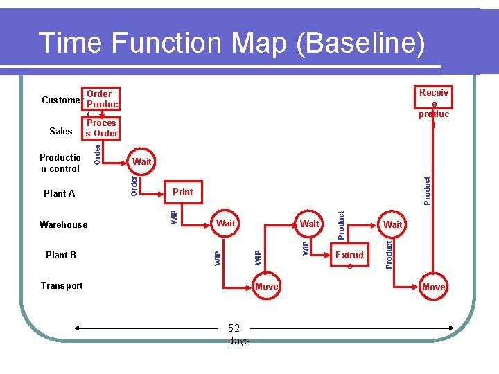 Time Function Map (Baseline) Receiv e produc t Transport Extrud e Wait Product Wait