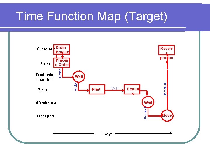 Time Function Map (Target) Receiv e produc t Print WIP Extrud e Warehouse Wait