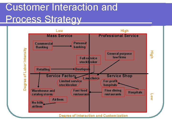 Customer Interaction and Process Strategy Low High Professional Service Personal banking Commercial Banking Full-service