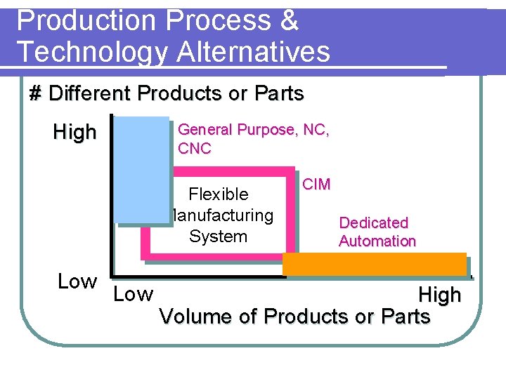 Production Process & Technology Alternatives # Different Products or Parts High General Purpose, NC,