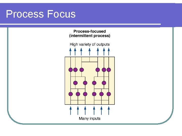 Process Focus 