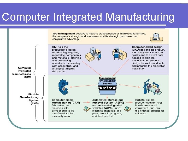 Computer Integrated Manufacturing 