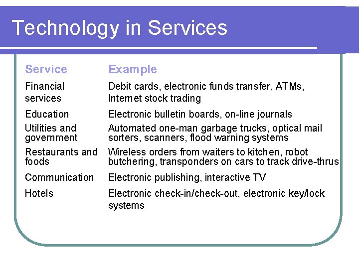 Technology in Services Service Example Financial services Debit cards, electronic funds transfer, ATMs, Internet