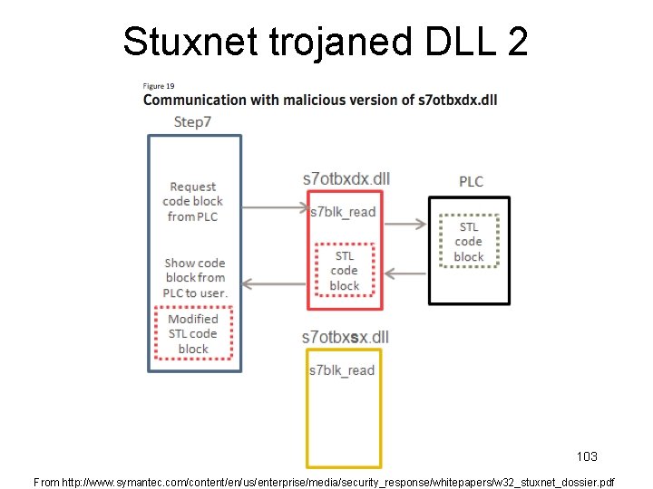 Stuxnet trojaned DLL 2 103 From http: //www. symantec. com/content/en/us/enterprise/media/security_response/whitepapers/w 32_stuxnet_dossier. pdf 