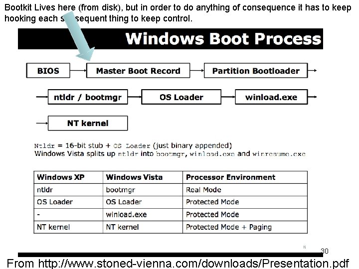 Bootkit Lives here (from disk), but in order to do anything of consequence it