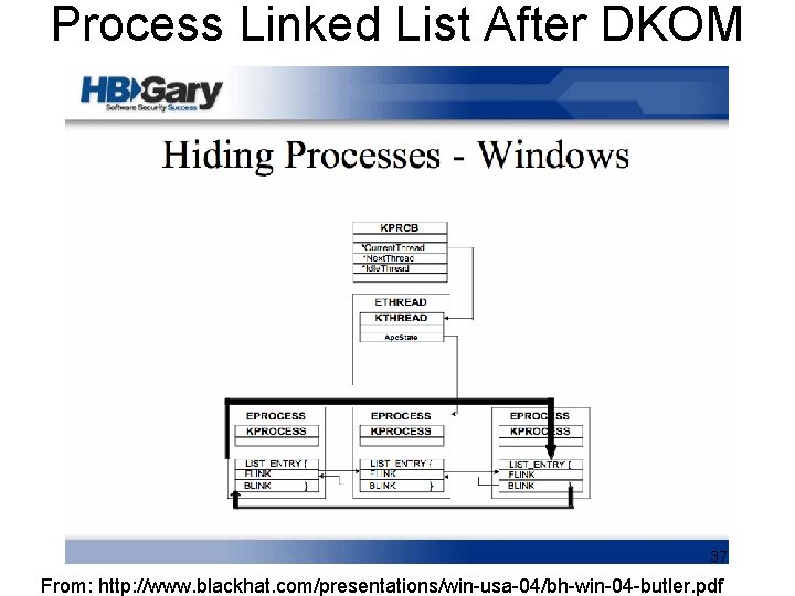 Process Linked List After DKOM 37 From: http: //www. blackhat. com/presentations/win-usa-04/bh-win-04 -butler. pdf 