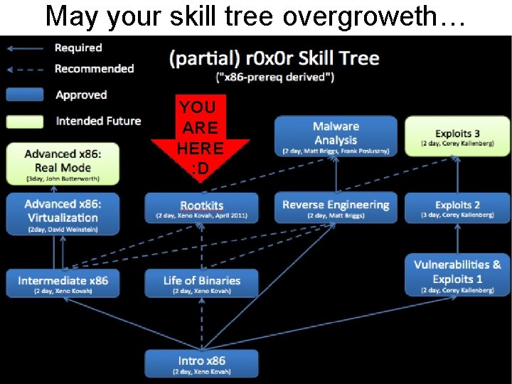 May your skill tree overgroweth… YOU ARE HERE : D 4 