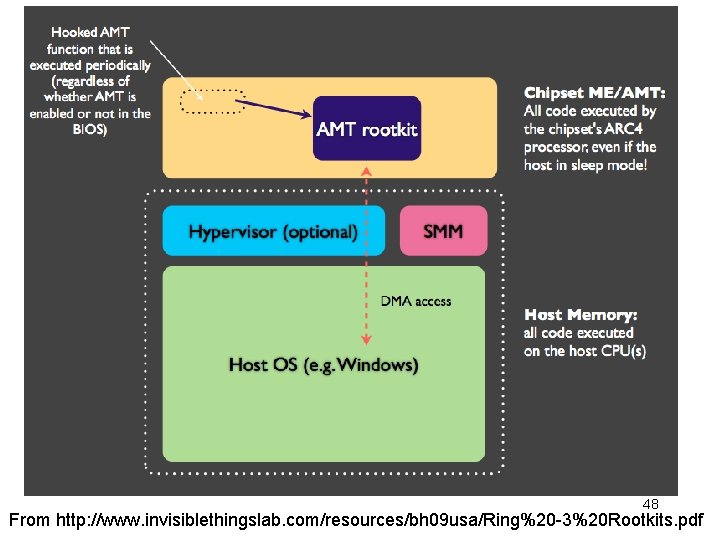 48 From http: //www. invisiblethingslab. com/resources/bh 09 usa/Ring%20 -3%20 Rootkits. pdf 