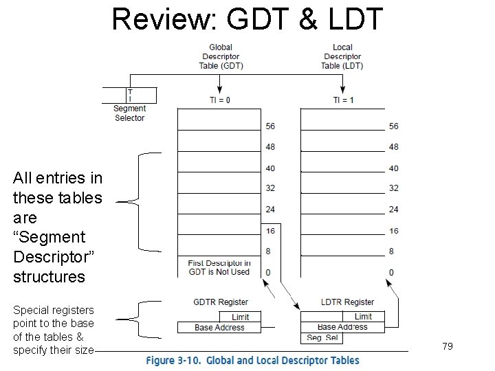 Review: GDT & LDT All entries in these tables are “Segment Descriptor” structures Special