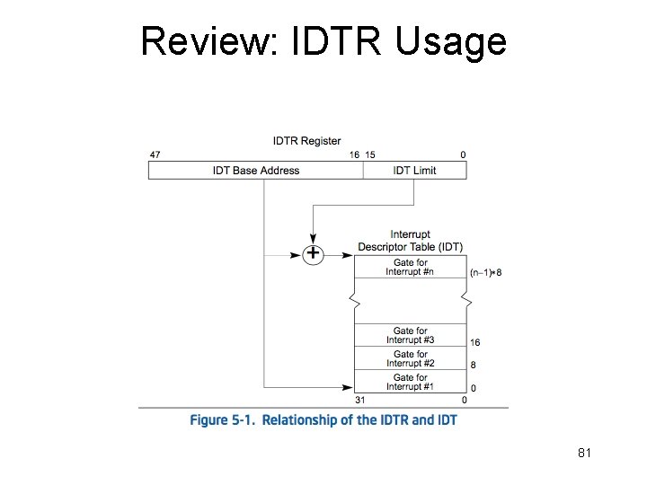 Review: IDTR Usage 81 