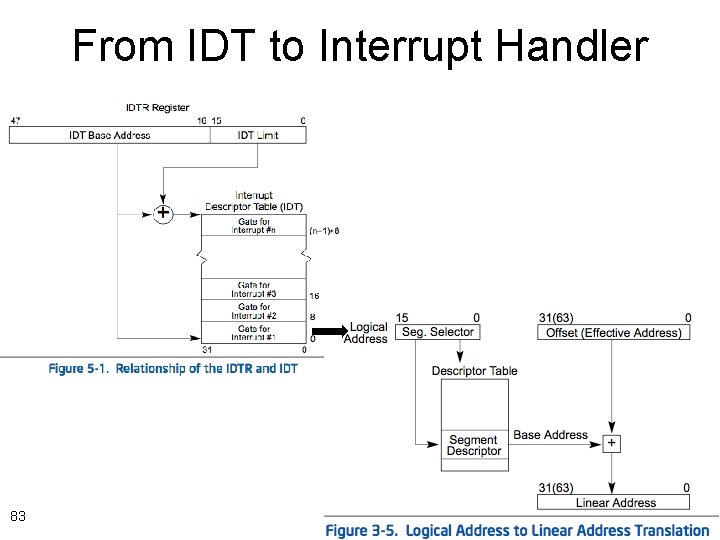 From IDT to Interrupt Handler 83 