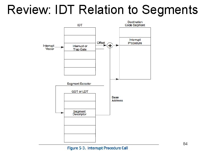 Review: IDT Relation to Segments 84 